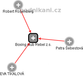 Boxing club Rebel z.s. - náhled vizuálního zobrazení vztahů obchodního rejstříku