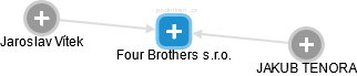 Four Brothers s.r.o. - náhled vizuálního zobrazení vztahů obchodního rejstříku