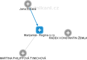 Marijanka - Regina s.r.o. - náhled vizuálního zobrazení vztahů obchodního rejstříku