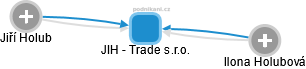 JIH - Trade s.r.o. - náhled vizuálního zobrazení vztahů obchodního rejstříku