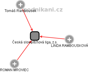 Česká slowpitchová liga, z.s. - náhled vizuálního zobrazení vztahů obchodního rejstříku