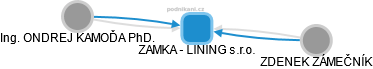 ZAMKA - LINING s.r.o. - náhled vizuálního zobrazení vztahů obchodního rejstříku