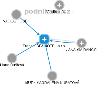 Francis SPA HOTEL s.r.o. - náhled vizuálního zobrazení vztahů obchodního rejstříku