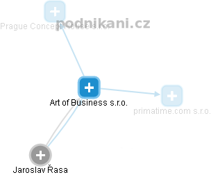 Art of Business s.r.o. - náhled vizuálního zobrazení vztahů obchodního rejstříku