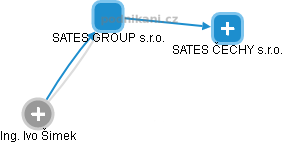 SATES GROUP s.r.o. - náhled vizuálního zobrazení vztahů obchodního rejstříku