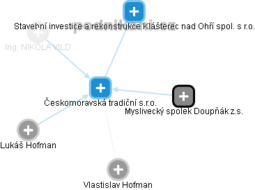 Českomoravská tradiční s.r.o. - náhled vizuálního zobrazení vztahů obchodního rejstříku