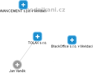 TOLAX s.r.o. - náhled vizuálního zobrazení vztahů obchodního rejstříku