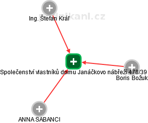 Společenství vlastníků domu Janáčkovo nábřeží 478/39 - náhled vizuálního zobrazení vztahů obchodního rejstříku