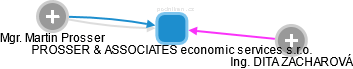 PROSSER & ASSOCIATES economic services s.r.o. - náhled vizuálního zobrazení vztahů obchodního rejstříku