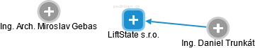 LiftState s.r.o. - náhled vizuálního zobrazení vztahů obchodního rejstříku