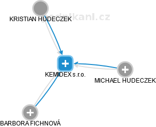 KEMIDEX s.r.o. - náhled vizuálního zobrazení vztahů obchodního rejstříku