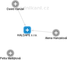 HALDAPE s.r.o. - náhled vizuálního zobrazení vztahů obchodního rejstříku