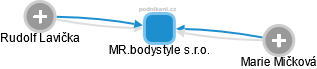 MR.bodystyle s.r.o. - náhled vizuálního zobrazení vztahů obchodního rejstříku