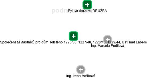 Společenství vlastníků pro dům Tolstého 1226/50, 1227/48, 1228/46, 1229/44, Ústí nad Labem - náhled vizuálního zobrazení vztahů obchodního rejstříku