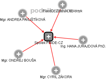 Spolek PRIDE-CZ - náhled vizuálního zobrazení vztahů obchodního rejstříku