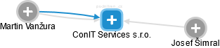 ConIT Services s.r.o. - náhled vizuálního zobrazení vztahů obchodního rejstříku