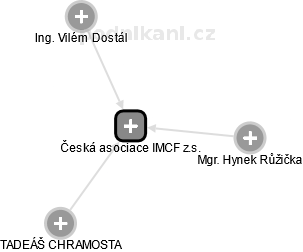 Česká asociace IMCF z.s. - náhled vizuálního zobrazení vztahů obchodního rejstříku