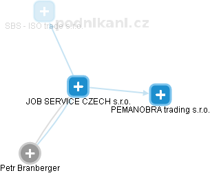 JOB SERVICE CZECH s.r.o. - náhled vizuálního zobrazení vztahů obchodního rejstříku