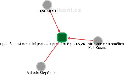 Společenství vlastníků jednotek pro dům č.p. 246,247 Vítkovice v Krkonoších - náhled vizuálního zobrazení vztahů obchodního rejstříku