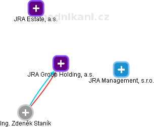 JRA Group Holding, a.s. - náhled vizuálního zobrazení vztahů obchodního rejstříku