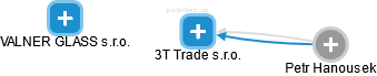 3T Trade s.r.o. - náhled vizuálního zobrazení vztahů obchodního rejstříku