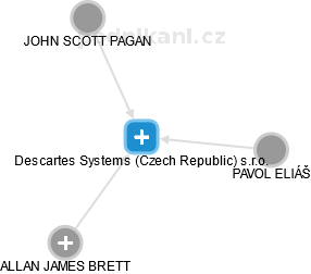 Descartes Systems (Czech Republic) s.r.o. - náhled vizuálního zobrazení vztahů obchodního rejstříku