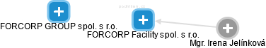 FORCORP Facility spol. s r.o. - náhled vizuálního zobrazení vztahů obchodního rejstříku