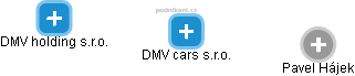 DMV cars s.r.o. - náhled vizuálního zobrazení vztahů obchodního rejstříku