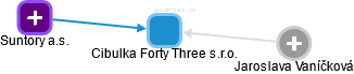 Cibulka Forty Three s.r.o. - náhled vizuálního zobrazení vztahů obchodního rejstříku