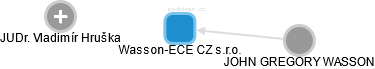 Wasson-ECE CZ s.r.o. - náhled vizuálního zobrazení vztahů obchodního rejstříku