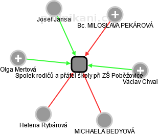 Spolek rodičů a přátel školy při ZŠ Poběžovice - náhled vizuálního zobrazení vztahů obchodního rejstříku