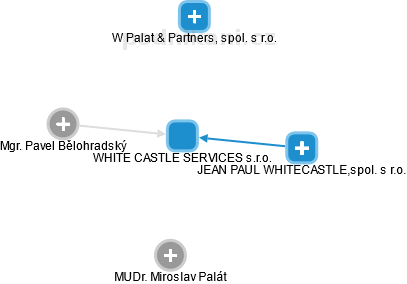 WHITE CASTLE SERVICES s.r.o. - náhled vizuálního zobrazení vztahů obchodního rejstříku