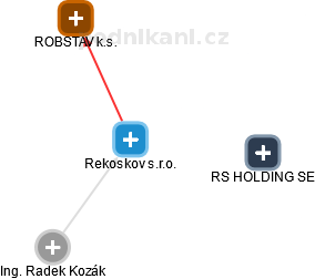 Rekoskov s.r.o. - náhled vizuálního zobrazení vztahů obchodního rejstříku