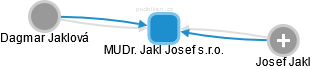 MUDr. Jakl Josef s.r.o. - náhled vizuálního zobrazení vztahů obchodního rejstříku