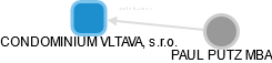 CONDOMINIUM VLTAVA, s.r.o. - náhled vizuálního zobrazení vztahů obchodního rejstříku