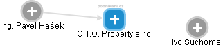 O.T.O. Property s.r.o. - náhled vizuálního zobrazení vztahů obchodního rejstříku