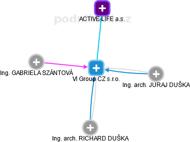 VI Group CZ s.r.o. - náhled vizuálního zobrazení vztahů obchodního rejstříku