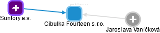 Cibulka Fourteen s.r.o. - náhled vizuálního zobrazení vztahů obchodního rejstříku