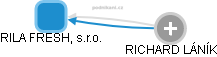 RILA FRESH, s.r.o. - náhled vizuálního zobrazení vztahů obchodního rejstříku