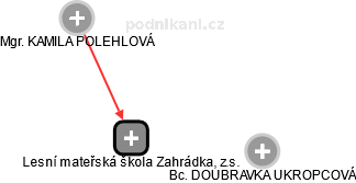 Lesní mateřská škola Zahrádka, z.s. - náhled vizuálního zobrazení vztahů obchodního rejstříku