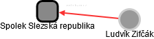 Spolek Slezská republika - náhled vizuálního zobrazení vztahů obchodního rejstříku