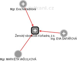Ženský sboreček Koňadra, z.s. - náhled vizuálního zobrazení vztahů obchodního rejstříku