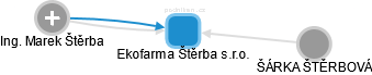Ekofarma Štěrba s.r.o. - náhled vizuálního zobrazení vztahů obchodního rejstříku