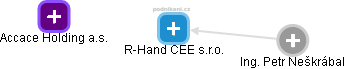 R-Hand CEE s.r.o. - náhled vizuálního zobrazení vztahů obchodního rejstříku
