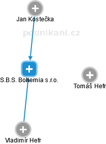 S.B.S. Bohemia s.r.o. - náhled vizuálního zobrazení vztahů obchodního rejstříku