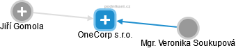 OneCorp s.r.o. - náhled vizuálního zobrazení vztahů obchodního rejstříku