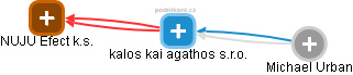 kalos kai agathos s.r.o. - náhled vizuálního zobrazení vztahů obchodního rejstříku
