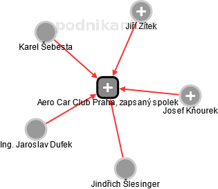 Aero Car Club Praha, zapsaný spolek - náhled vizuálního zobrazení vztahů obchodního rejstříku