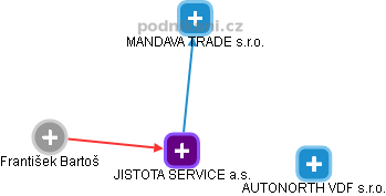 JISTOTA SERVICE a.s. - náhled vizuálního zobrazení vztahů obchodního rejstříku