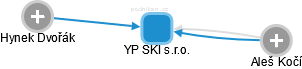 YP SKI s.r.o. - náhled vizuálního zobrazení vztahů obchodního rejstříku